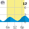 Fire Island USCG Station tide chart for Monday, May 12, 2025