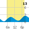 Fire Island USCG Station tide chart for Tuesday, May 13, 2025
