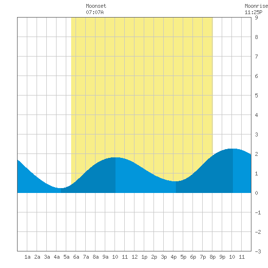 Fire Island USCG Station tide chart for Thursday, May 15, 2025
