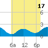 Fire Island USCG Station tide chart for Saturday, May 17, 2025