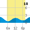 Fire Island USCG Station tide chart for Sunday, May 18, 2025
