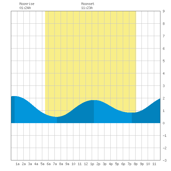 Fire Island USCG Station tide chart for Monday, May 19, 2025