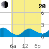 Fire Island USCG Station tide chart for Tuesday, May 20, 2025