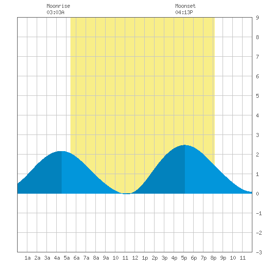 Fire Island USCG Station tide chart for Friday, May 23, 2025