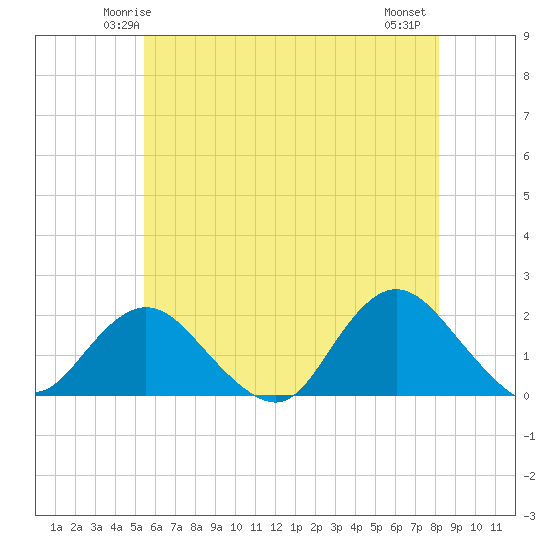 Fire Island USCG Station tide chart for Saturday, May 24, 2025