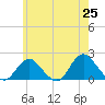 Fire Island USCG Station tide chart for Sunday, May 25, 2025