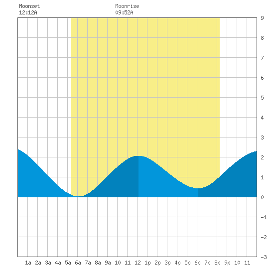 Fire Island USCG Station tide chart for Saturday, May 31, 2025