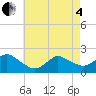 Fire Island USCG Station tide chart for Sunday, May 4, 2025