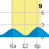 Fire Island USCG Station tide chart for Friday, May 9, 2025