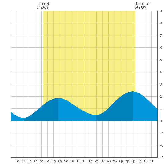 Fire Island USCG Station tide chart for Tuesday, June 10, 2025