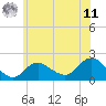Fire Island USCG Station tide chart for Wednesday, June 11, 2025