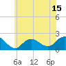 Fire Island USCG Station tide chart for Sunday, June 15, 2025