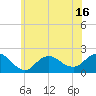 Fire Island USCG Station tide chart for Monday, June 16, 2025