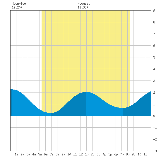 Fire Island USCG Station tide chart for Tuesday, June 17, 2025
