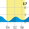 Fire Island USCG Station tide chart for Tuesday, June 17, 2025