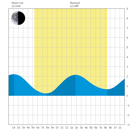 Fire Island USCG Station tide chart for Wednesday, June 18, 2025