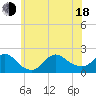 Fire Island USCG Station tide chart for Wednesday, June 18, 2025