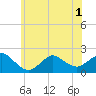 Fire Island USCG Station tide chart for Sunday, June 1, 2025
