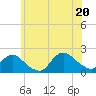 Fire Island USCG Station tide chart for Friday, June 20, 2025