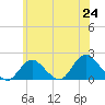 Fire Island USCG Station tide chart for Tuesday, June 24, 2025