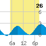 Fire Island USCG Station tide chart for Thursday, June 26, 2025