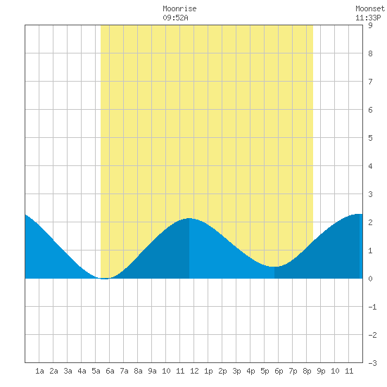 Fire Island USCG Station tide chart for Sunday, June 29, 2025