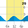 Fire Island USCG Station tide chart for Sunday, June 29, 2025