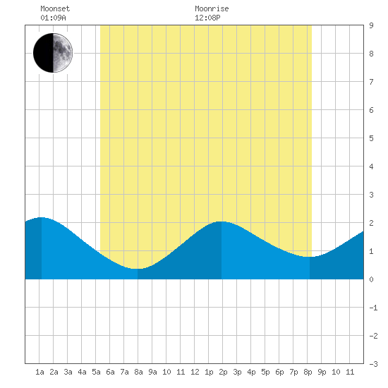 Fire Island USCG Station tide chart for Monday, June 2, 2025