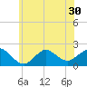 Fire Island USCG Station tide chart for Monday, June 30, 2025