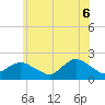 Fire Island USCG Station tide chart for Friday, June 6, 2025