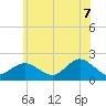 Fire Island USCG Station tide chart for Saturday, June 7, 2025