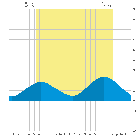 Fire Island USCG Station tide chart for Sunday, June 8, 2025