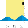 Fire Island USCG Station tide chart for Sunday, June 8, 2025