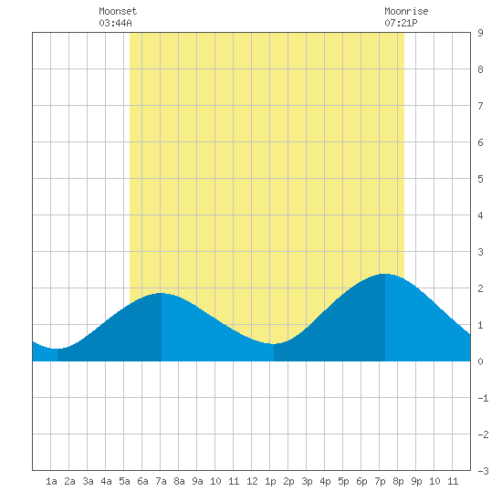 Fire Island USCG Station tide chart for Monday, June 9, 2025