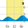 Fire Island USCG Station tide chart for Monday, June 9, 2025