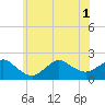 Fire Island USCG Station tide chart for Tuesday, July 1, 2025