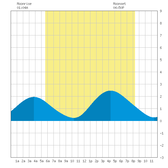 Fire Island USCG Station tide chart for Sunday, July 20, 2025
