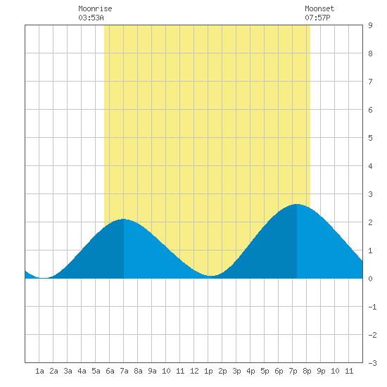 Fire Island USCG Station tide chart for Wednesday, July 23, 2025