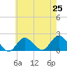 Fire Island USCG Station tide chart for Friday, July 25, 2025