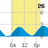 Fire Island USCG Station tide chart for Saturday, July 26, 2025