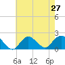 Fire Island USCG Station tide chart for Sunday, July 27, 2025