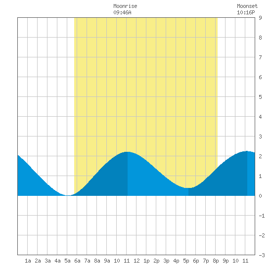 Fire Island USCG Station tide chart for Monday, July 28, 2025