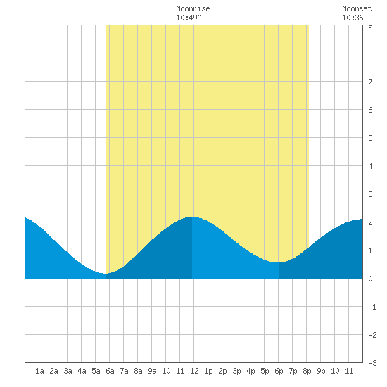 Fire Island USCG Station tide chart for Tuesday, July 29, 2025