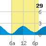 Fire Island USCG Station tide chart for Tuesday, July 29, 2025