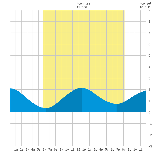 Fire Island USCG Station tide chart for Wednesday, July 30, 2025