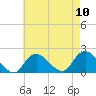 Fire Island USCG Station tide chart for Sunday, August 10, 2025