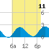 Fire Island USCG Station tide chart for Monday, August 11, 2025