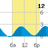 Fire Island USCG Station tide chart for Tuesday, August 12, 2025