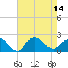 Fire Island USCG Station tide chart for Thursday, August 14, 2025