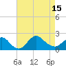 Fire Island USCG Station tide chart for Friday, August 15, 2025